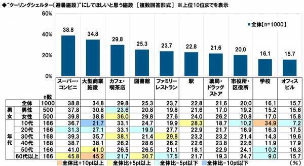 タニタ調べ　暑さ指数（WBGT）の認知率は51.5%、昨年から4.5ポイント上昇