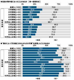 タニタ調べ　暑さ指数（WBGT）の認知率は51.5%、昨年から4.5ポイント上昇