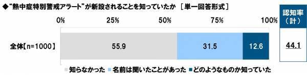 タニタ調べ　暑さ指数（WBGT）の認知率は51.5%、昨年から4.5ポイント上昇