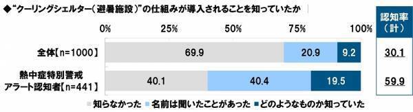 タニタ調べ　暑さ指数（WBGT）の認知率は51.5%、昨年から4.5ポイント上昇