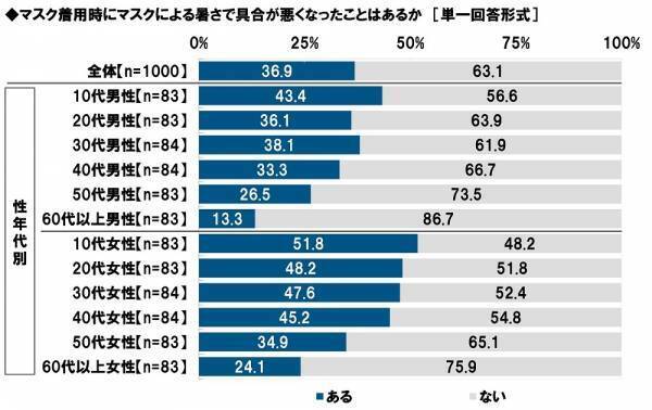 タニタ調べ　暑さ指数（WBGT）の認知率は51.5%、昨年から4.5ポイント上昇