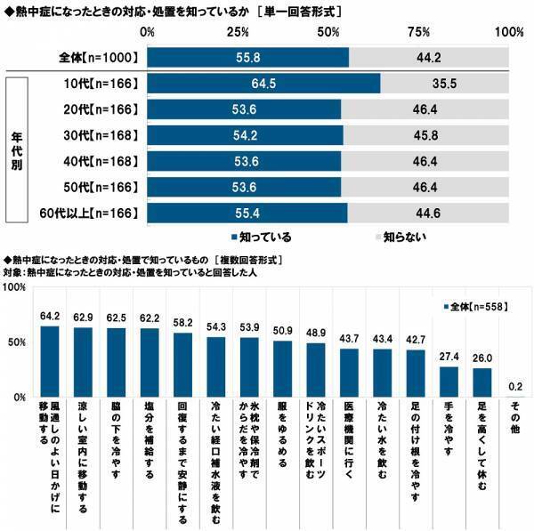 タニタ調べ　暑さ指数（WBGT）の認知率は51.5%、昨年から4.5ポイント上昇