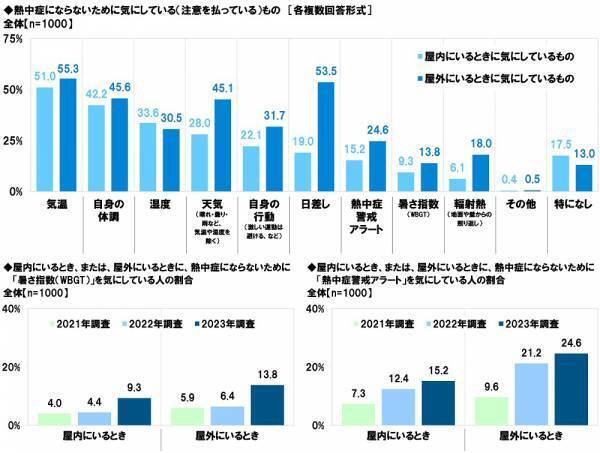 タニタ調べ　暑さ指数（WBGT）の認知率は51.5%、昨年から4.5ポイント上昇