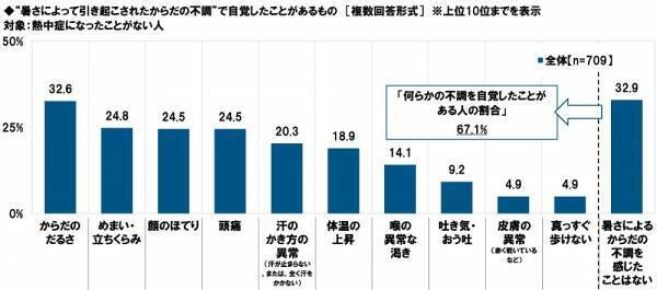 タニタ調べ　暑さ指数（WBGT）の認知率は51.5%、昨年から4.5ポイント上昇