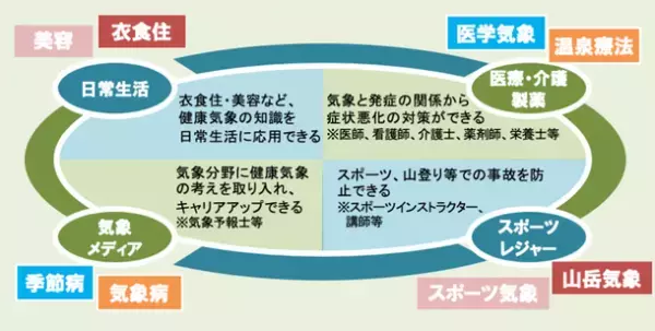「健康気象アドバイザー認定講座」　オンデマンド配信にて、8月15日(火)より開催！　～健康な毎日を、気象から学ぶ～