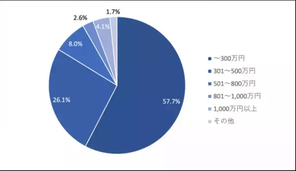 セカンドライフに関する実態調査　結果のお知らせ　「引退後はあまり働きたくない」人多数！老後必要資金との乖離は？セカンドライフで希望する年収は300万円以下(年金含む)が約6割でマジョリティに