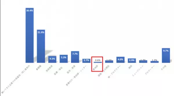 セカンドライフに関する実態調査　結果のお知らせ　「引退後はあまり働きたくない」人多数！老後必要資金との乖離は？セカンドライフで希望する年収は300万円以下(年金含む)が約6割でマジョリティに