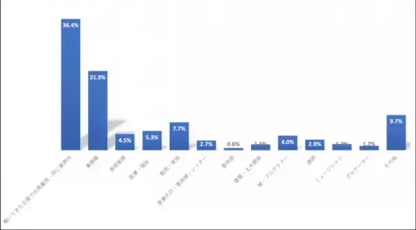 セカンドライフに関する実態調査　結果のお知らせ　「引退後はあまり働きたくない」人多数！老後必要資金との乖離は？セカンドライフで希望する年収は300万円以下(年金含む)が約6割でマジョリティに