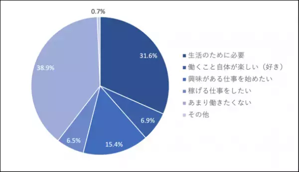 セカンドライフに関する実態調査　結果のお知らせ　「引退後はあまり働きたくない」人多数！老後必要資金との乖離は？セカンドライフで希望する年収は300万円以下(年金含む)が約6割でマジョリティに