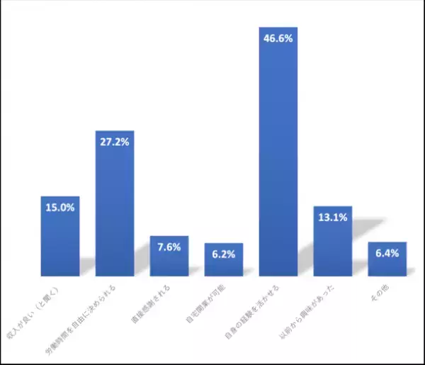 セカンドライフに関する実態調査　結果のお知らせ　「引退後はあまり働きたくない」人多数！老後必要資金との乖離は？セカンドライフで希望する年収は300万円以下(年金含む)が約6割でマジョリティに