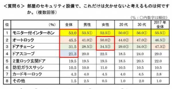 首都圏の単身生活者『生活事情』アンケート第16弾　ひとり暮らしの「防災・防犯意識」アンケート