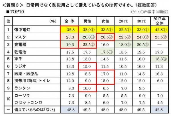 首都圏の単身生活者『生活事情』アンケート第16弾　ひとり暮らしの「防災・防犯意識」アンケート