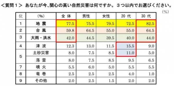首都圏の単身生活者『生活事情』アンケート第16弾　ひとり暮らしの「防災・防犯意識」アンケート