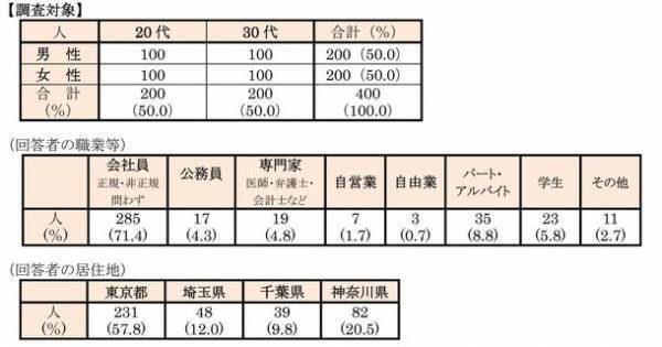 首都圏の単身生活者『生活事情』アンケート第16弾　ひとり暮らしの「防災・防犯意識」アンケート