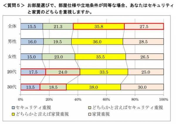 首都圏の単身生活者『生活事情』アンケート第16弾　ひとり暮らしの「防災・防犯意識」アンケート