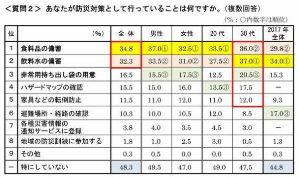 首都圏の単身生活者『生活事情』アンケート第16弾　ひとり暮らしの「防災・防犯意識」アンケート