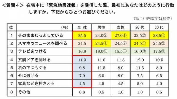 首都圏の単身生活者『生活事情』アンケート第16弾　ひとり暮らしの「防災・防犯意識」アンケート
