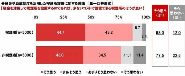 ネットエイジア調べ　「紙巻たばこ・加熱式たばこどちらも喫煙可能な屋外喫煙所を増やすべき」喫煙者では82%、非喫煙者では79%