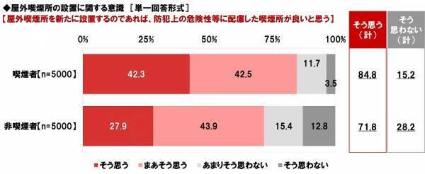 ネットエイジア調べ　「紙巻たばこ・加熱式たばこどちらも喫煙可能な屋外喫煙所を増やすべき」喫煙者では82%、非喫煙者では79%
