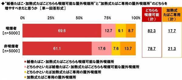 ネットエイジア調べ　「紙巻たばこ・加熱式たばこどちらも喫煙可能な屋外喫煙所を増やすべき」喫煙者では82%、非喫煙者では79%