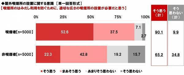 ネットエイジア調べ　「紙巻たばこ・加熱式たばこどちらも喫煙可能な屋外喫煙所を増やすべき」喫煙者では82%、非喫煙者では79%