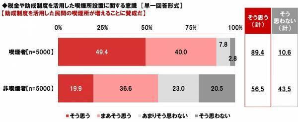 ネットエイジア調べ　「紙巻たばこ・加熱式たばこどちらも喫煙可能な屋外喫煙所を増やすべき」喫煙者では82%、非喫煙者では79%