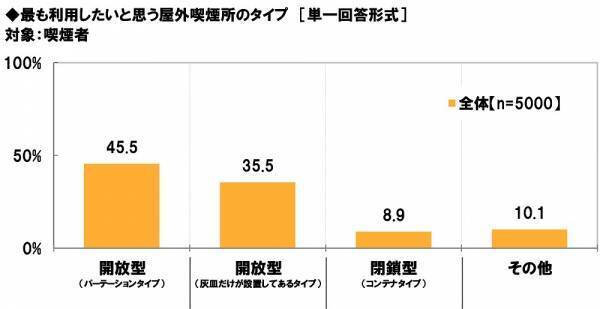 ネットエイジア調べ　「紙巻たばこ・加熱式たばこどちらも喫煙可能な屋外喫煙所を増やすべき」喫煙者では82%、非喫煙者では79%