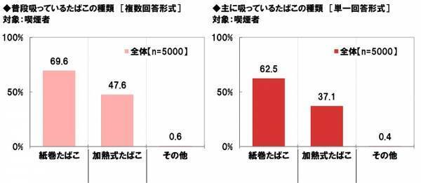 ネットエイジア調べ　「紙巻たばこ・加熱式たばこどちらも喫煙可能な屋外喫煙所を増やすべき」喫煙者では82%、非喫煙者では79%