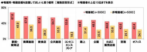 ネットエイジア調べ　「紙巻たばこ・加熱式たばこどちらも喫煙可能な屋外喫煙所を増やすべき」喫煙者では82%、非喫煙者では79%