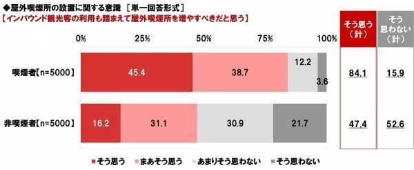 ネットエイジア調べ　「紙巻たばこ・加熱式たばこどちらも喫煙可能な屋外喫煙所を増やすべき」喫煙者では82%、非喫煙者では79%