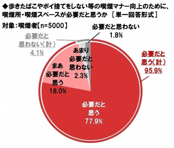 ネットエイジア調べ　「紙巻たばこ・加熱式たばこどちらも喫煙可能な屋外喫煙所を増やすべき」喫煙者では82%、非喫煙者では79%