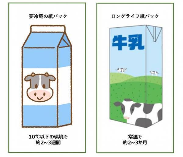知らずに使っているかも？環境に配慮した常温長期保存が可能な紙パック　8月9日を「ロングライフ紙パックの日」に制定