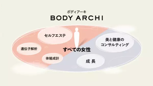 セルフエステBODY ARCHI(ボディアーキ)　業界で日本初！※1 肌老化リスクを調べられる新サービス開始