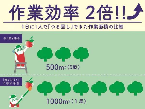「つるまわし」の効率が約2倍に！もう脚立はいりません。りんご農家の救世主『廻りんぼう』を8月9日(水)に発売！