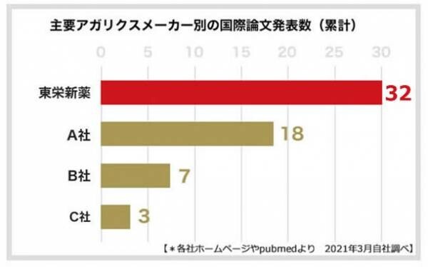 東栄新薬の露地栽培アガリクスKA21含有サプリメント【クレンジア(Cleansia)】が海外アワード「NutraIngredients-Asia Awards 2023」にノミネート