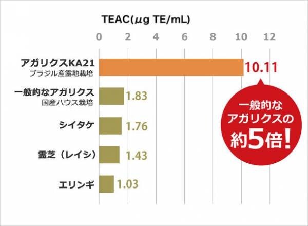 東栄新薬の露地栽培アガリクスKA21含有サプリメント【クレンジア(Cleansia)】が海外アワード「NutraIngredients-Asia Awards 2023」にノミネート