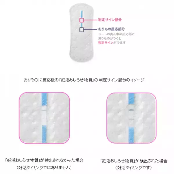 独自開発“バイオテスター技術”で妊活をサポート　『ソフィ 妊活タイミングをチェックできるおりものシート』新発売