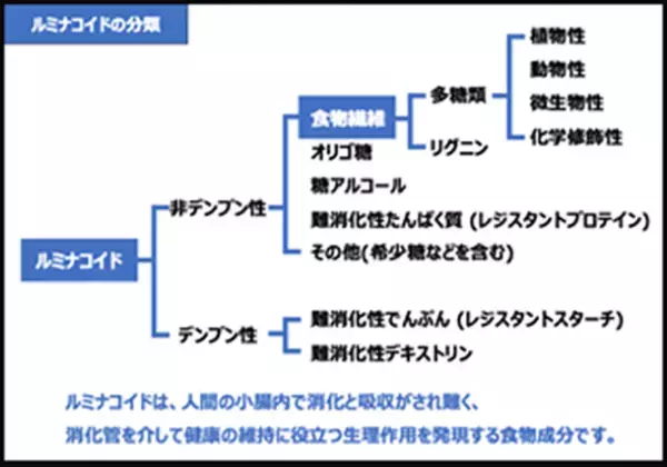 複合ルミナコイド健康食品「ルルミルク」発売2周年記念「ルルミルク・私の腸活」キャンペーン　Instagram・X (元Twitter)写真・動画コンテスト