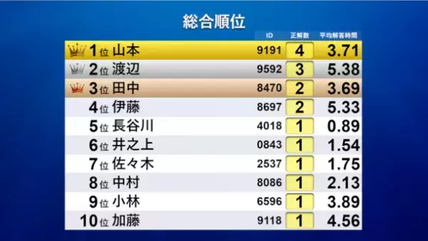 クイズ大会用システム「アンサータッチ(R)」、ご新規様初回無料キャンペーンを開催！