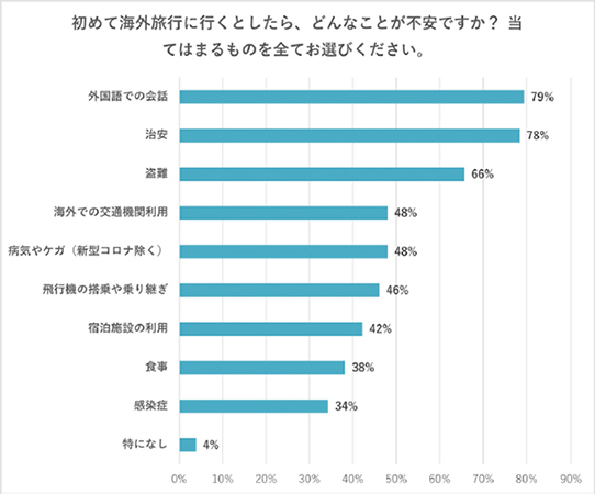初めての海外旅行で行きたい国・地域ランキング～アンケート結果を阪急交通社が公開～