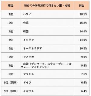 初めての海外旅行で行きたい国・地域ランキング～アンケート結果を阪急交通社が公開～
