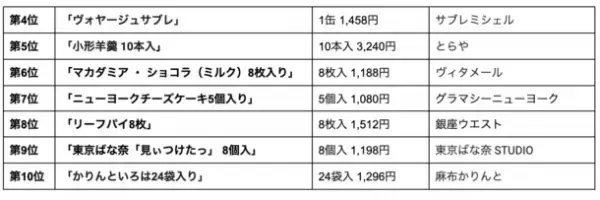 WEBメディア【いいモノ.com】帰省や旅行の思い出に！東京駅の最新人気手土産ランキング特集を公開