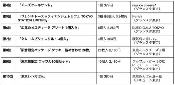 WEBメディア【いいモノ.com】帰省や旅行の思い出に！東京駅の最新人気手土産ランキング特集を公開