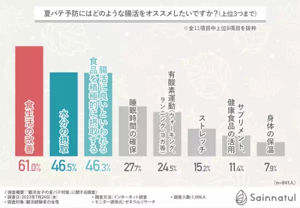 【夏バテと腸活の関係性を徹底調査】約6割が腸活をしてから夏バテの症状が改善したと回答！どんな腸活をしている？