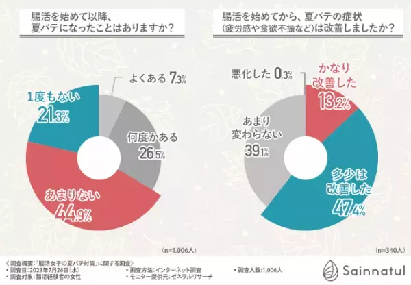 【夏バテと腸活の関係性を徹底調査】約6割が腸活をしてから夏バテの症状が改善したと回答！どんな腸活をしている？