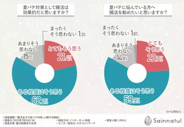 【夏バテと腸活の関係性を徹底調査】約6割が腸活をしてから夏バテの症状が改善したと回答！どんな腸活をしている？