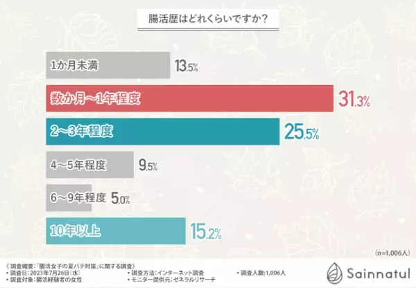 【夏バテと腸活の関係性を徹底調査】約6割が腸活をしてから夏バテの症状が改善したと回答！どんな腸活をしている？