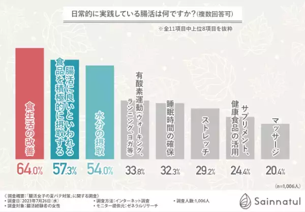 【夏バテと腸活の関係性を徹底調査】約6割が腸活をしてから夏バテの症状が改善したと回答！どんな腸活をしている？
