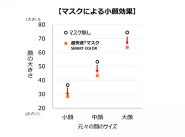 『超快適(R)マスク SMART COLOR』Pearl White(パール ホワイト)から大入り数パック20枚入りを新発売