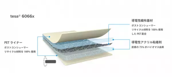 「バイオマス由来の導電性両面粘着テープ」を販売　電子デバイスのグラウンディングやシールド用途に